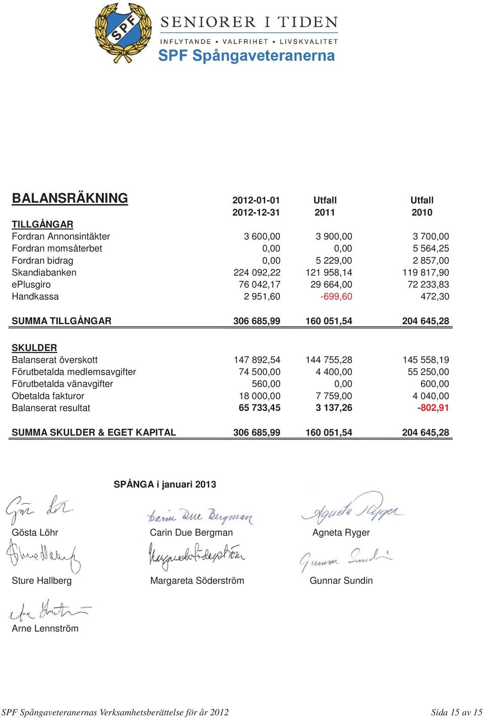 147 892,54 144 755,28 145 558,19 Förutbetalda medlemsavgifter 74 500,00 4 400,00 55 250,00 Förutbetalda vänavgifter 560,00 0,00 600,00 Obetalda fakturor 18 000,00 7 759,00 4 040,00 Balanserat