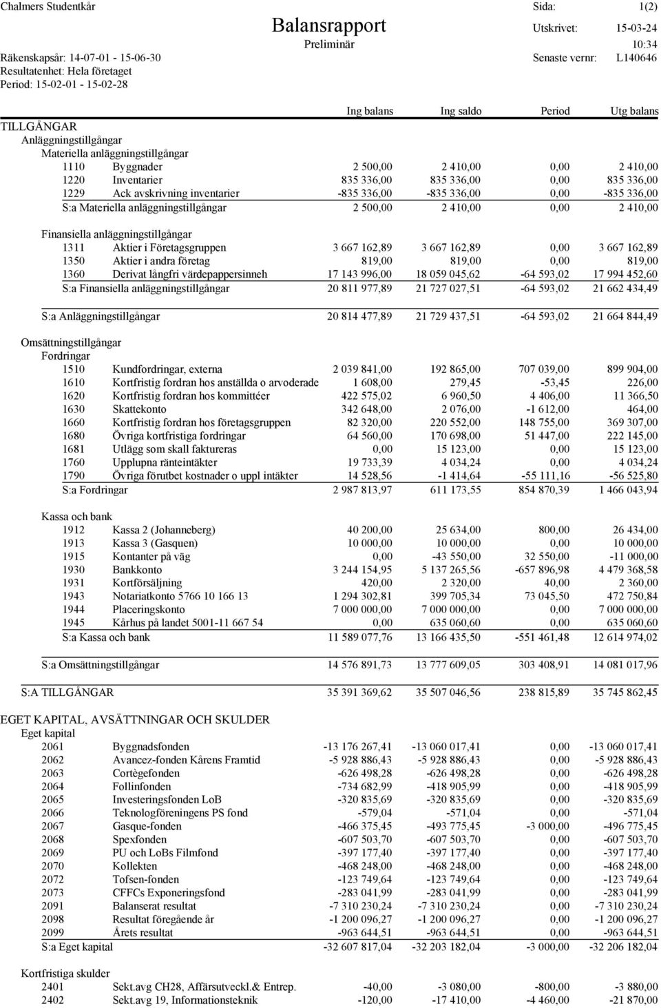 336,00 1229 Ack avskrivning inventarier -835 336,00-835 336,00 0,00-835 336,00 S:a Materiella anläggningstillgångar 2 500,00 2 410,00 0,00 2 410,00 Finansiella anläggningstillgångar 1311 Aktier i