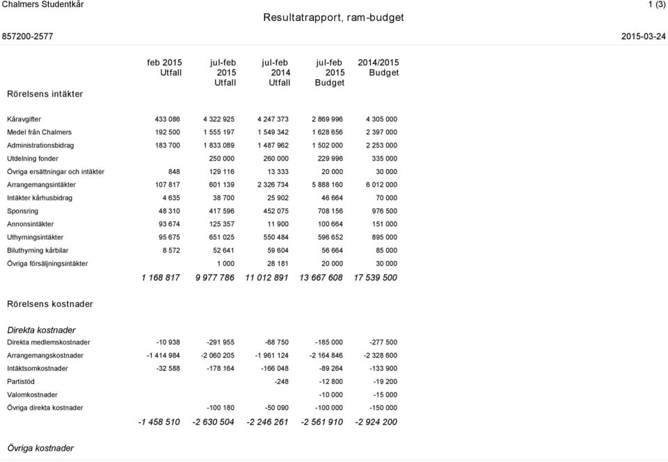 Utdelning fonder 250 000 260 000 229 996 335 000 Övriga ersättningar och intäkter 848 129 116 13 333 20 000 30 000 Arrangemangsintäkter 107 817 601 139 2 326 734 5 888 160 6 012 000 Intäkter