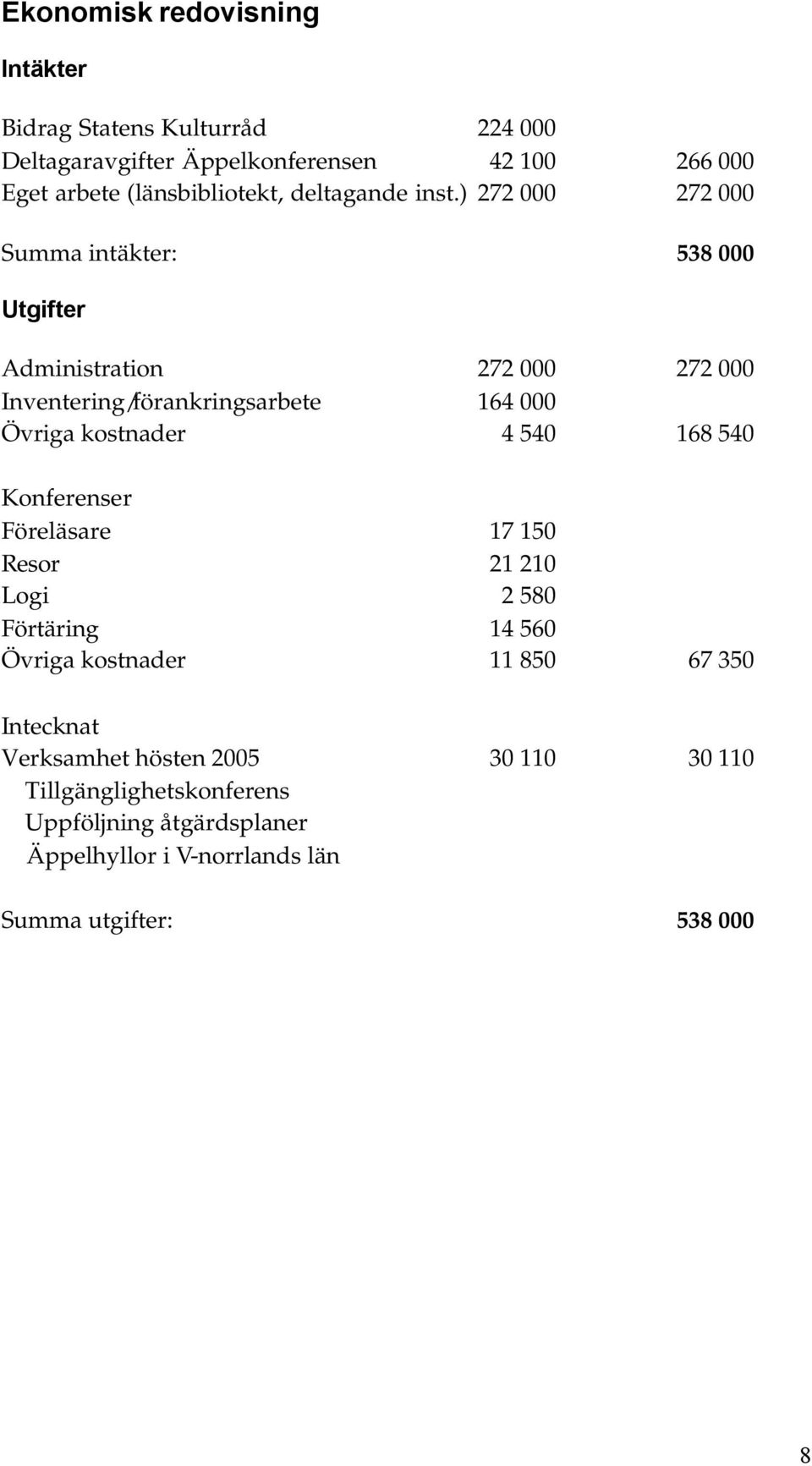 ) 272 000 272 000 Summa intäkter: 538 000 Utgifter Administration 272 000 272 000 Inventering/förankringsarbete 164 000 Övriga kostnader 4