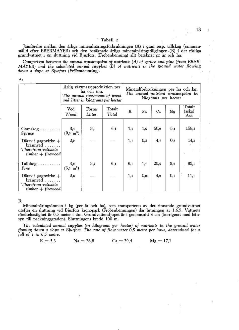 Gomparison between the annua conmmption of nutrients (A) of spruce and pine (fram EBER MAYER) and the cacuated annua suppies (B) of nutrients in the ground water fowing down a sope at Bjurfors