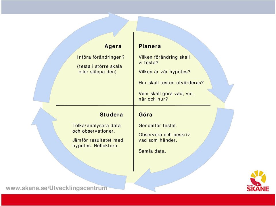 Vilken är vår hypotes? Hur skall testen utvärderas? Vem skall göra vad, var, när och hur?