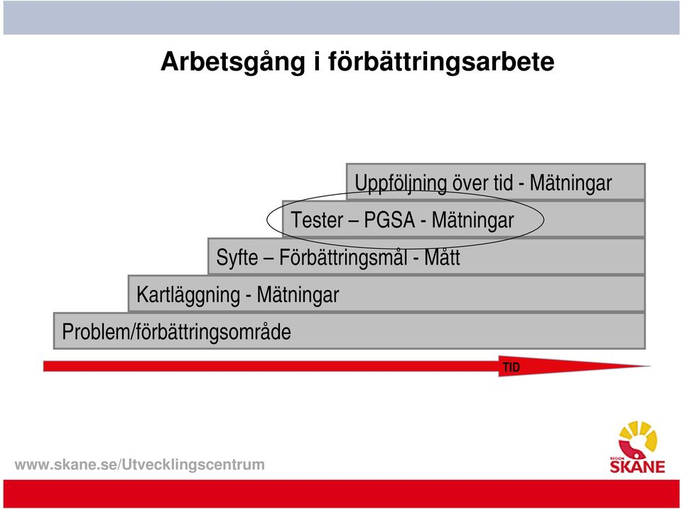 - Mätningar yfte Förbättringsmål - Mått