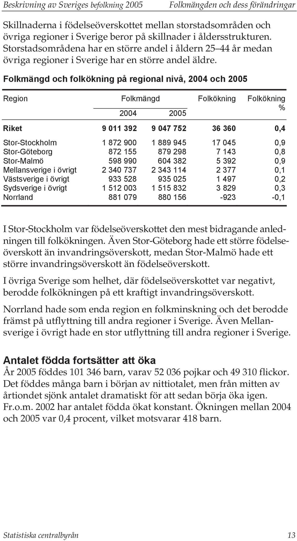 Folkmängd och folkökning på regional nivå, 2004 och 2005 Region Folkmängd 2004 2005 Folkökning Folkökning % Riket 9 011 392 9 047 752 36 360 0,4 Stor-Stockholm 1 872 900 1 889 945 17 045 0,9