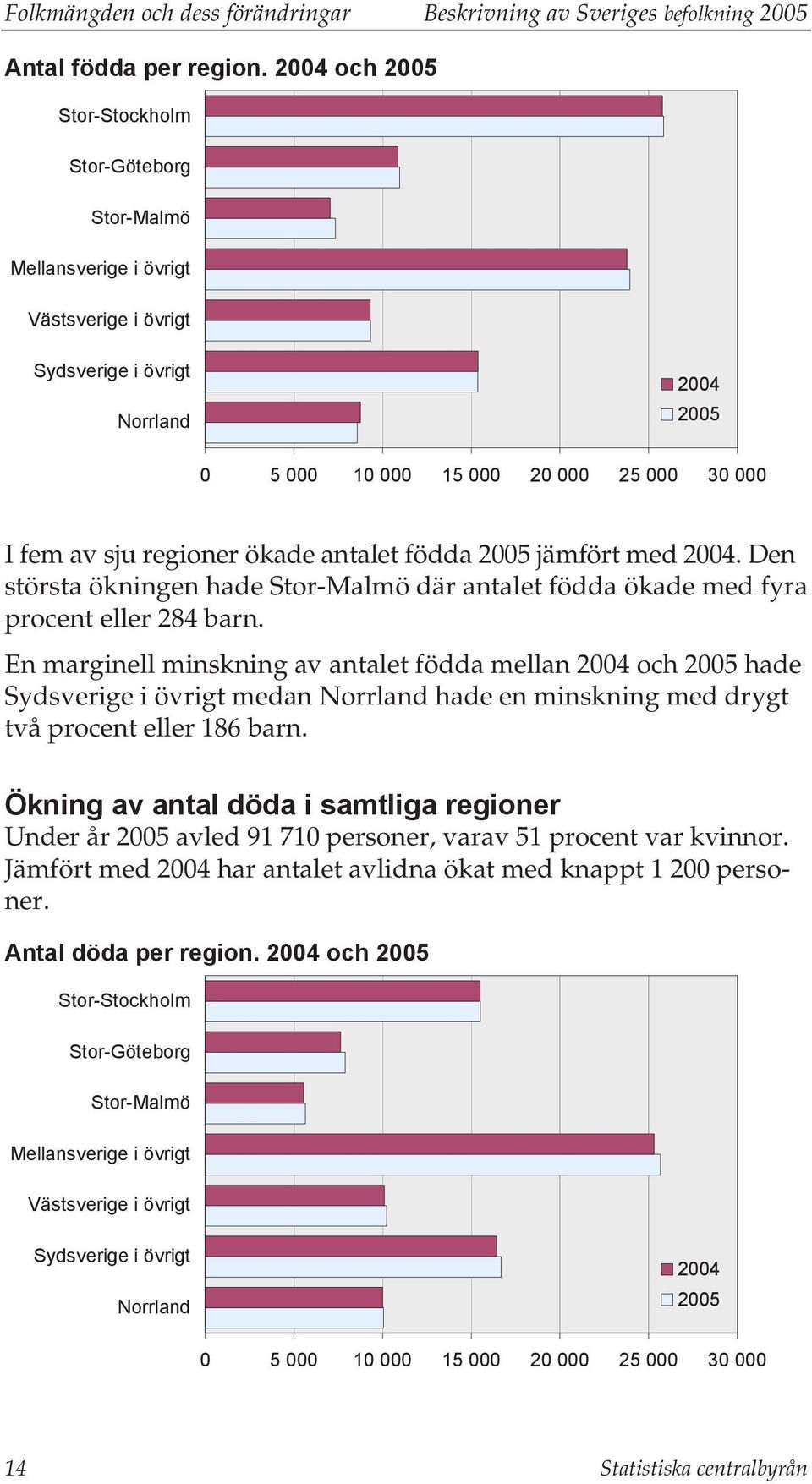 regioner ökade antalet födda 2005 jämfört med 2004. Den största ökningen hade Stor-Malmö där antalet födda ökade med fyra procent eller 284 barn.