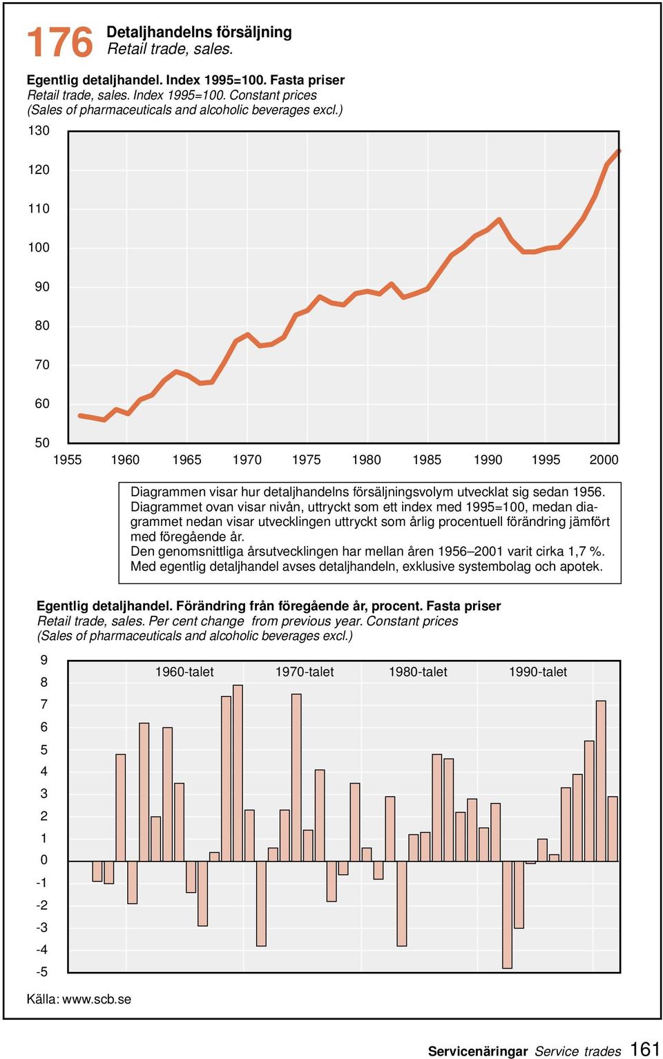 Diagrammet ovan visar nivån, uttryckt som ett index med 995=00, medan diagrammet nedan visar utvecklingen uttryckt som årlig procentuell förändring jämfört med föregående år.