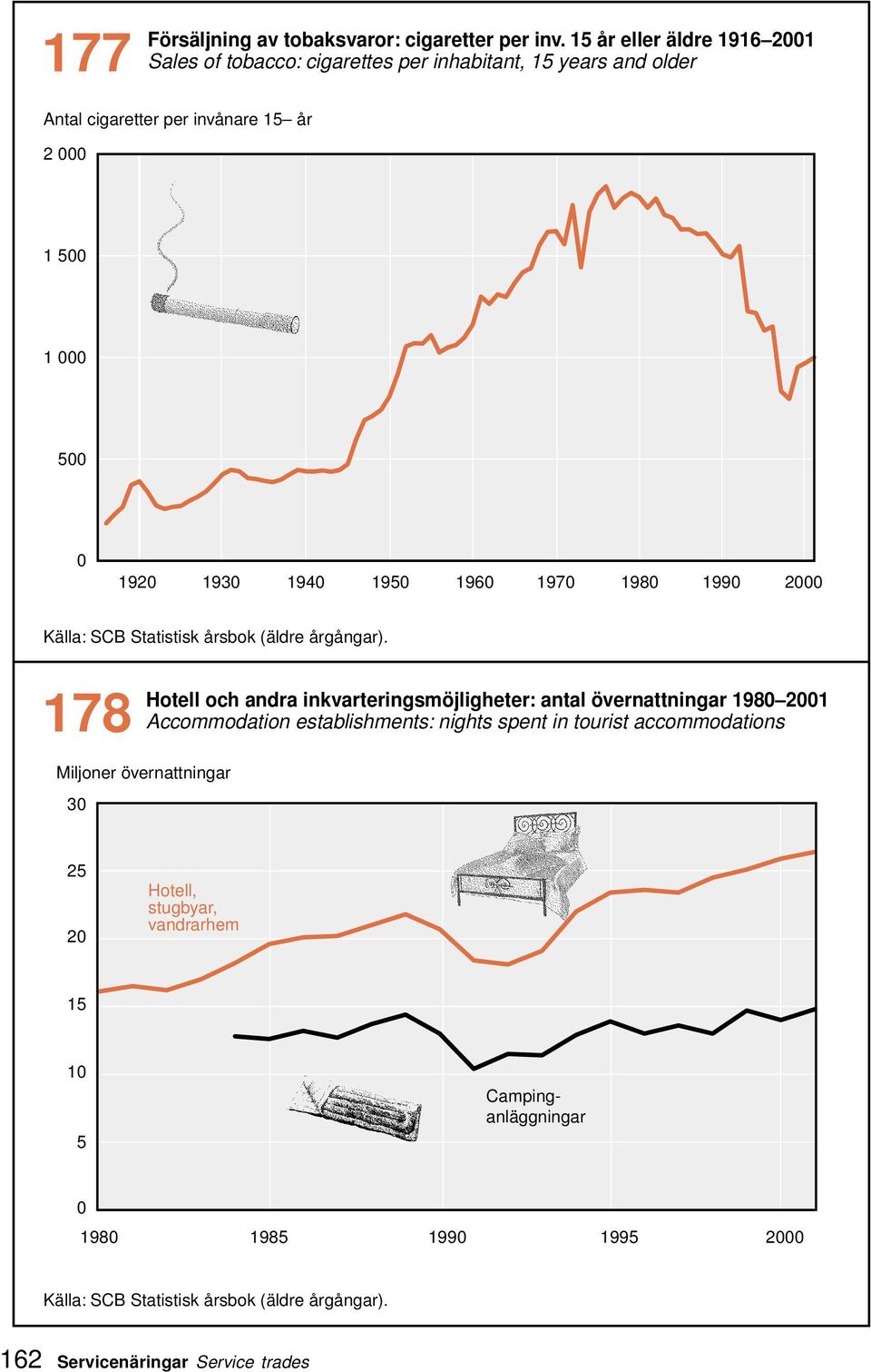 940 950 960 970 980 990 2000 Källa: SCB Statistisk årsbok (äldre årgångar).