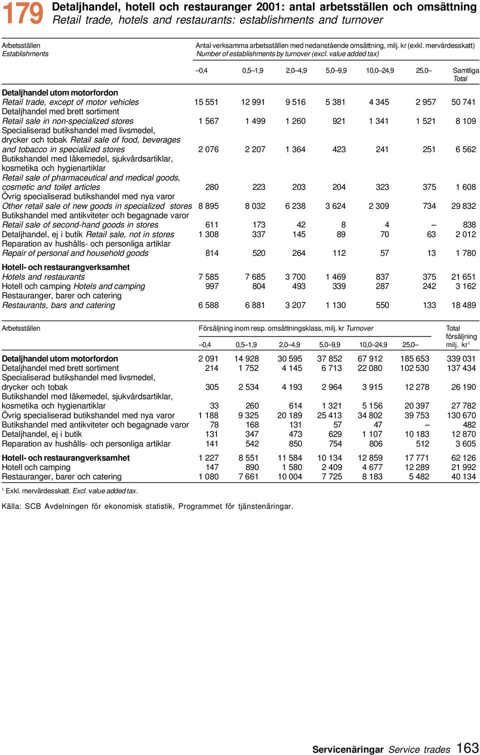 value added tax) 0,4 0,5,9 2,0 4,9 5,0 9,9 0,0 24,9 25,0 Samtliga Total Detaljhandel utom motorfordon Retail trade, except of motor vehicles 5 55 2 99 9 56 5 38 4 345 2 957 50 74 Detaljhandel med
