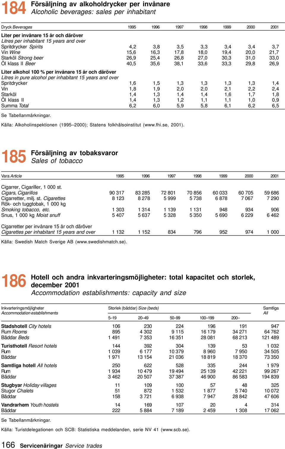 26,9 Liter alkohol 00 % per invånare 5 år och däröver Litres in pure alcohol per inhabitant 5 years and over Spritdrycker,6,5,3,3,3,3,4 Vin,8,9 2,0 2,0 2, 2,2 2,4 Starköl,4,3,4,4,6,7,8 Öl klass