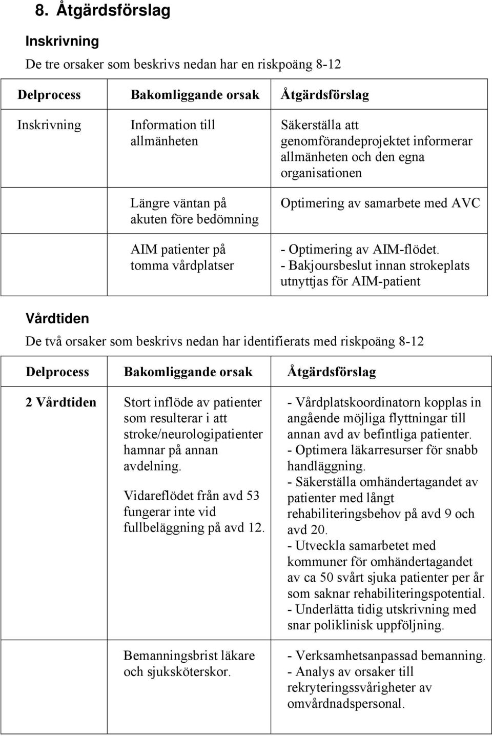 - Bakjoursbeslut innan strokeplats utnyttjas för AIM-patient Vårdtiden De två orsaker som beskrivs nedan har identifierats med riskpoäng 8-12 Delprocess Bakomliggande orsak Åtgärdsförslag 2 Vårdtiden