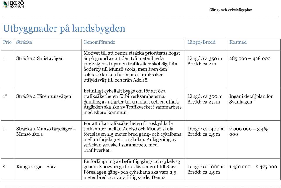 Längd: ca 350 m Bredd: ca 2 m 285 000 428 000 1* Sträcka 2 Färentunavägen Befintligt cykelfält byggs om för att öka trafiksäkerheten förbi verksamheterna.