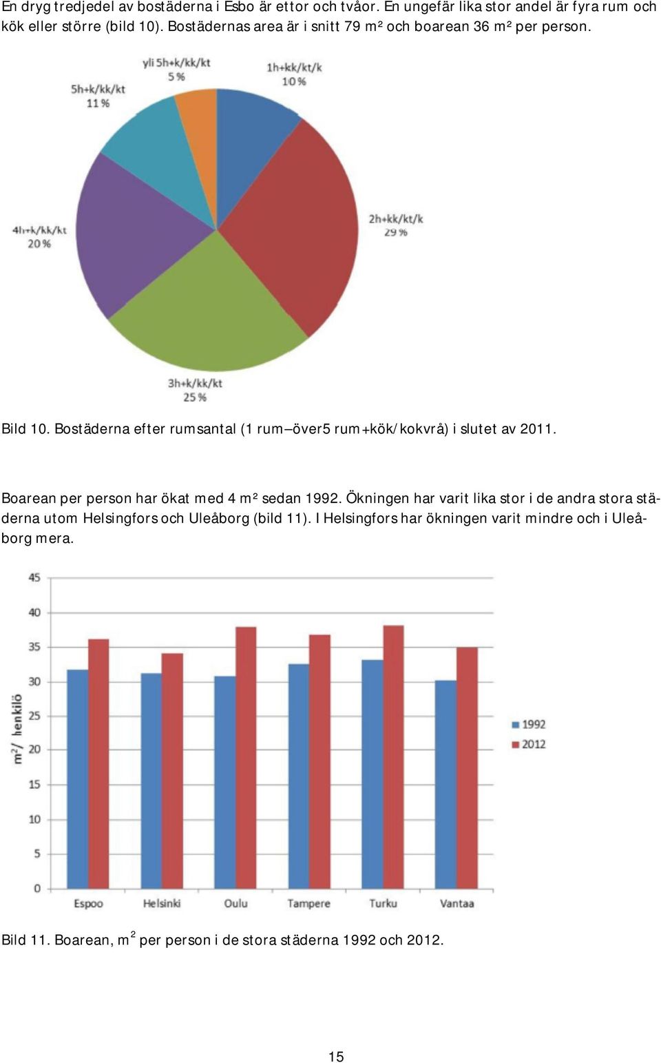 Bostäderna efter rumsantal (1 rum över5 rum+kök/kokvrå) i slutet av 2011. Boarean per person har ökat med 4 m² sedan 1992.