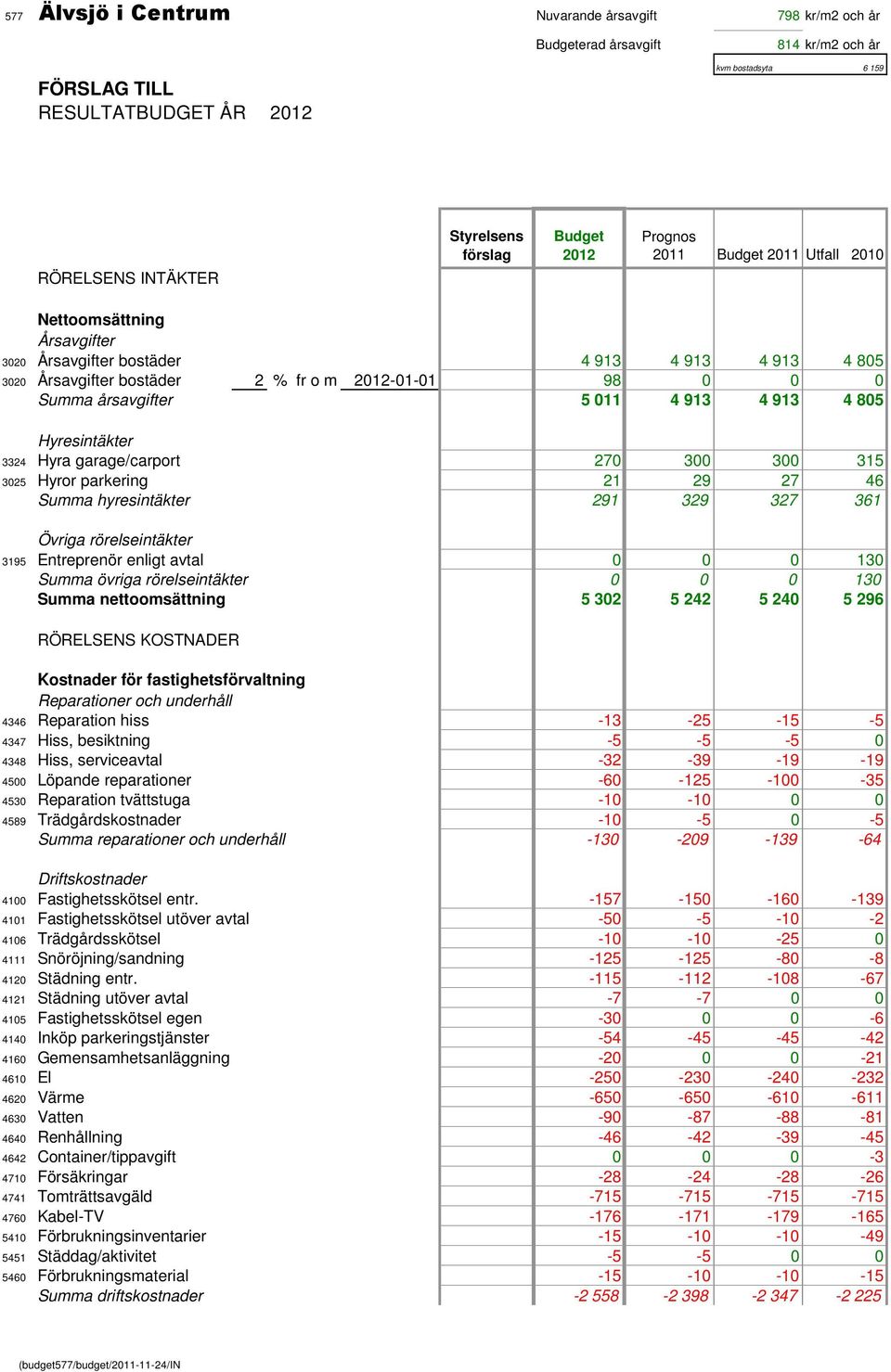 011 4 913 4 913 4 805 Hyresintäkter 3324 Hyra garage/carport 270 300 300 315 3025 Hyror parkering 21 29 27 46 Summa hyresintäkter 291 329 327 361 Övriga rörelseintäkter 3195 Entreprenör enligt avtal