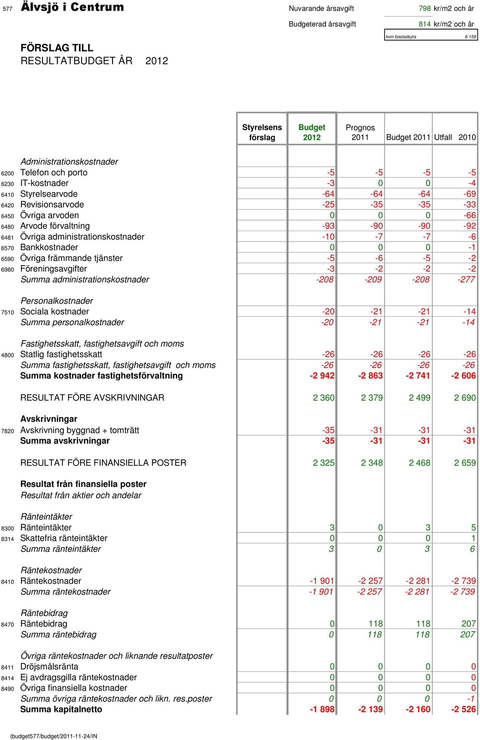 0 0-66 6480 Arvode förvaltning -93-90 -90-92 6481 Övriga administrationskostnader -10-7 -7-6 6570 Bankkostnader 0 0 0-1 6590 Övriga främmande tjänster -5-6 -5-2 6980 Föreningsavgifter -3-2 -2-2 Summa