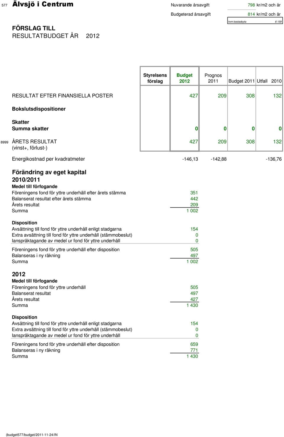 kvadratmeter -146,13-142,88-136,76 Förändring av eget kapital 2010/2011 Medel till förfogande Föreningens fond för yttre underhåll efter årets stämma 351 Balanserat resultat efter årets stämma 442