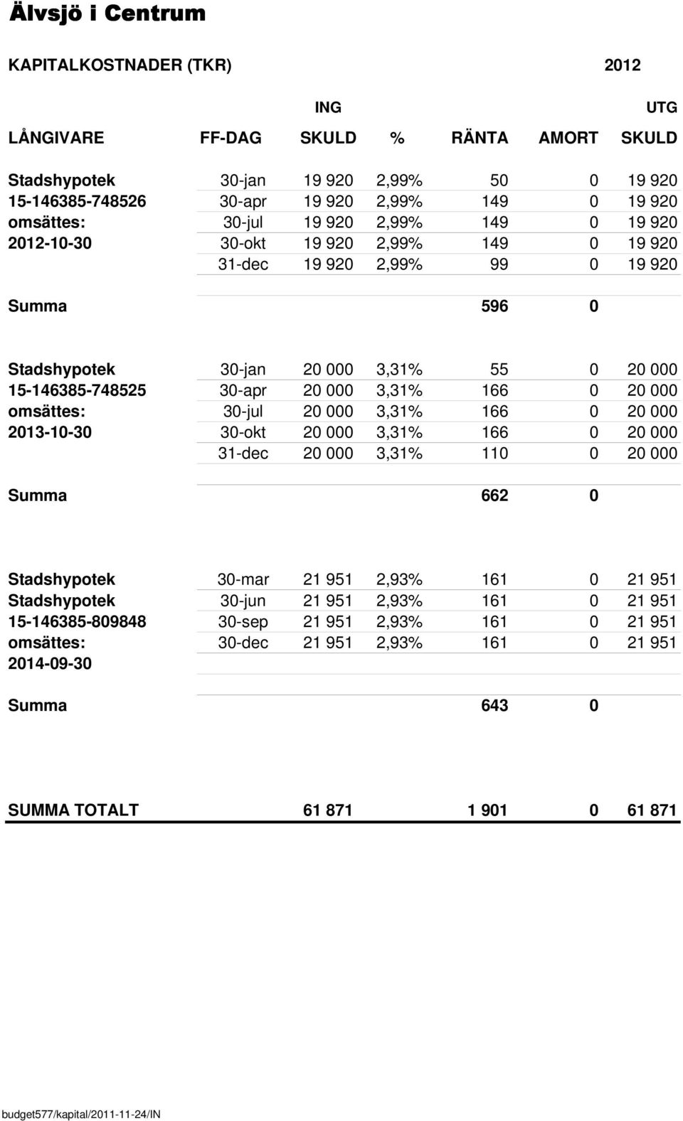 20 000 3,31% 166 0 20 000 omsättes: 30-jul 20 000 3,31% 166 0 20 000 2013-10-30 30-okt 20 000 3,31% 166 0 20 000 31-dec 20 000 3,31% 110 0 20 000 Summa 662 0 Stadshypotek 30-mar 21 951 2,93% 161 0 21