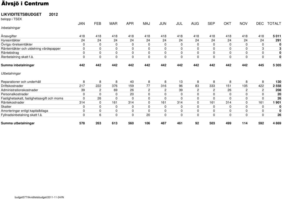 0 0 0 0 Återbetalning skatt få 0 0 0 0 0 0 0 0 0 0 0 0 0 Summa inbetalningar 442 442 442 442 442 442 442 442 442 442 442 445 5 305 Utbetalningar Reparationer och underhåll 8 8 8 40 8 8 13 8 8 8 8 8