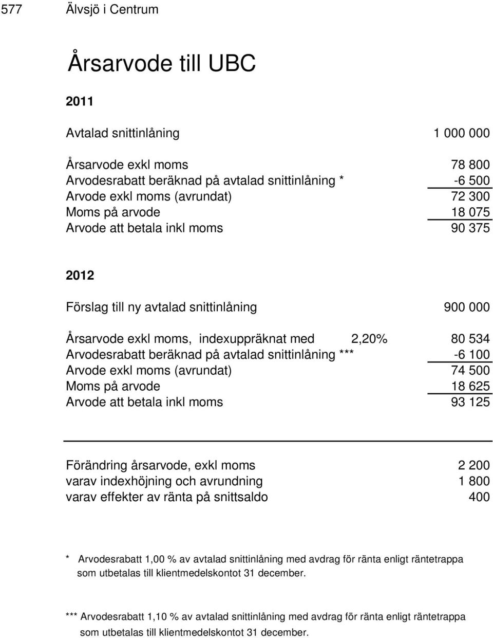 snittinlåning *** -6 100 Arvode exkl moms (avrundat) 74 500 Moms på arvode 18 625 Arvode att betala inkl moms 93 125 Förändring årsarvode, exkl moms 2 200 varav indexhöjning och avrundning 1 800