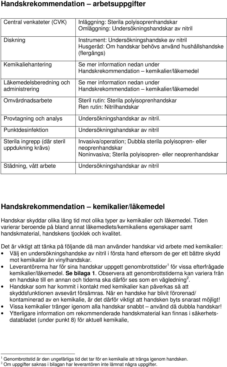 handskar behövs använd hushållshandske (flergångs) Se mer information nedan under Handskrekommendation kemikalier/läkemedel Se mer information nedan under Handskrekommendation kemikalier/läkemedel