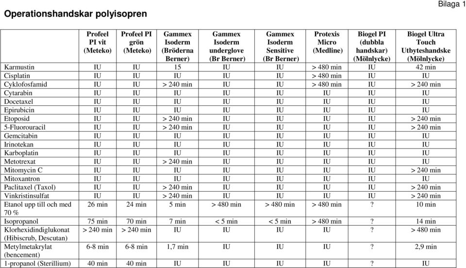 Cyklofosfamid IU IU > 240 min IU IU > 480 min IU > 240 min Cytarabin IU IU IU IU IU IU IU IU Docetaxel IU IU IU IU IU IU IU IU Epirubicin IU IU IU IU IU IU IU IU Etoposid IU IU > 240 min IU IU IU IU