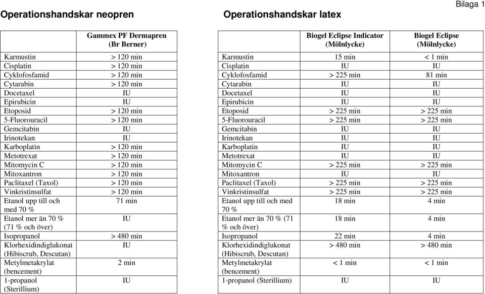 > 120 min Etoposid > 225 min > 225 min 5-Fluorouracil > 120 min 5-Fluorouracil > 225 min > 225 min Gemcitabin IU Gemcitabin IU IU Irinotekan IU Irinotekan IU IU Karboplatin > 120 min Karboplatin IU