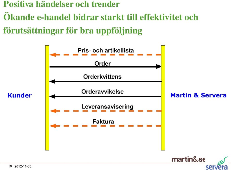 uppföljning Pris- och artikellista Order Orderkvittens