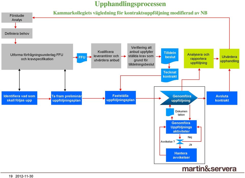 Tilldeln beslut Analysera och rapportera uppföljning Utvärdera upphandling Tecknat kontrakt Identifiera vad som skall följas upp Ta fram preliminär