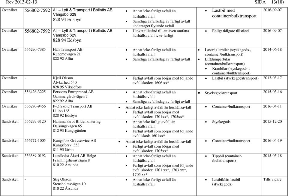 Runemovägen 21 822 92 Alfta Ovanåker - Kjell Olsson Älvkarhed 540 828 95 Viksjöfors Ovanåker 556426-3225 Perssons Entreprenad AB Gammelgårdsvägen 7 822 92 Alfta Ovanåker 556290-9456 P-O Sköld