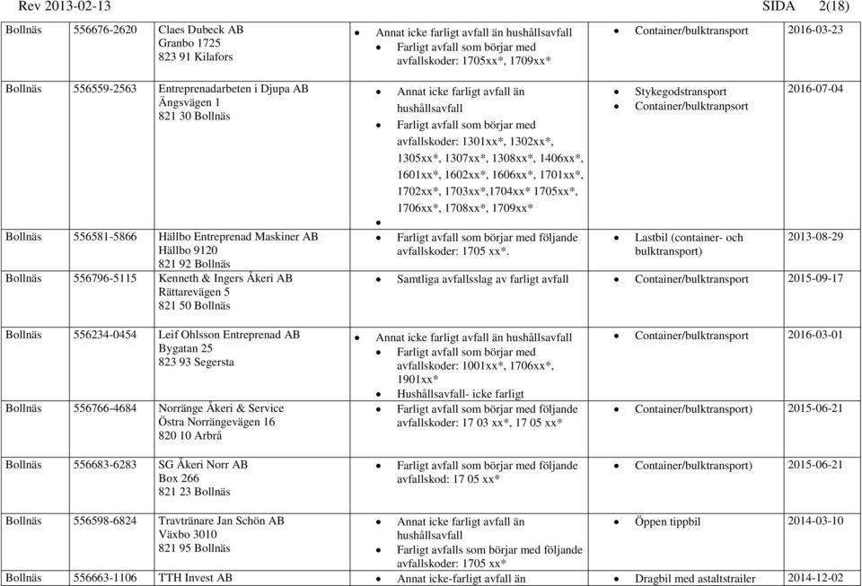 Rättarevägen 5 821 50 Bollnäs Annat icke farligt avfall än Farligt avfall som börjar med avfallskoder: 1301xx*, 1302xx*, 1305xx*, 1307xx*, 1308xx*, 1406xx*, 1601xx*, 1602xx*, 1606xx*, 1701xx*,