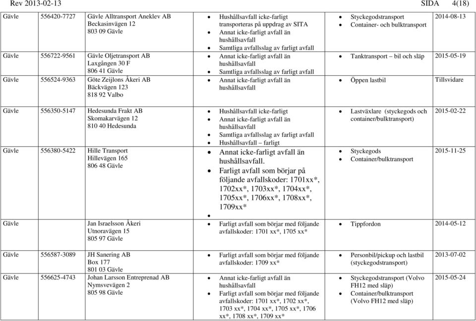 Tillsvidare Gävle 556350-5147 Hedesunda Frakt AB Skomakarvägen 12 810 40 Hedesunda Gävle 556380-5422 Hille Transport Hillevägen 165 806 48 Gävle Gävle Jan Israelsson Åkeri Utnoravägen 15 805 97 Gävle