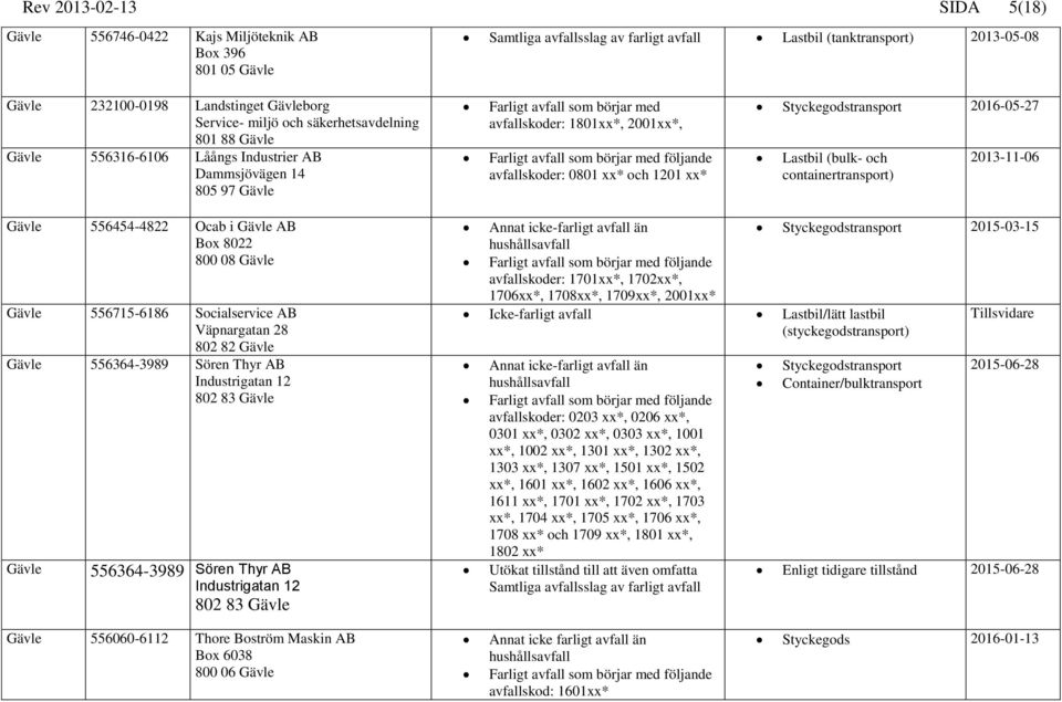 (bulk- och containertransport) 2013-11-06 Gävle 556454-4822 Ocab i Gävle AB Box 8022 800 08 Gävle Gävle 556715-6186 Socialservice AB Väpnargatan 28 802 82 Gävle Gävle 556364-3989 Sören Thyr AB