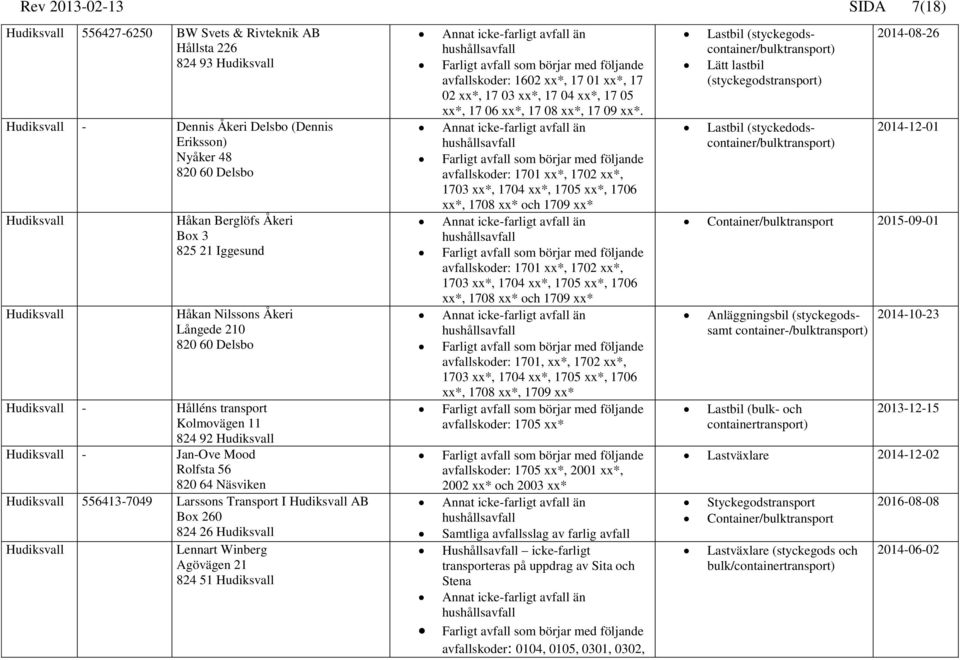 Näsviken Hudiksvall 556413-7049 Larssons Transport I Hudiksvall AB Box 260 824 26 Hudiksvall Hudiksvall Lennart Winberg Agövägen 21 824 51 Hudiksvall avfallskoder: 1602 xx*, 17 01 xx*, 17 02 xx*, 17