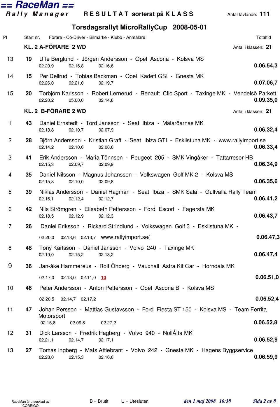 06,7 15 20 Torbjörn Karlsson - Robert Lernerud - Renault Clio Sport - Taxinge MK - Vendelsö Parkett 02.20,2 05.00,0 02.14,8 0.09.35,0 KL.