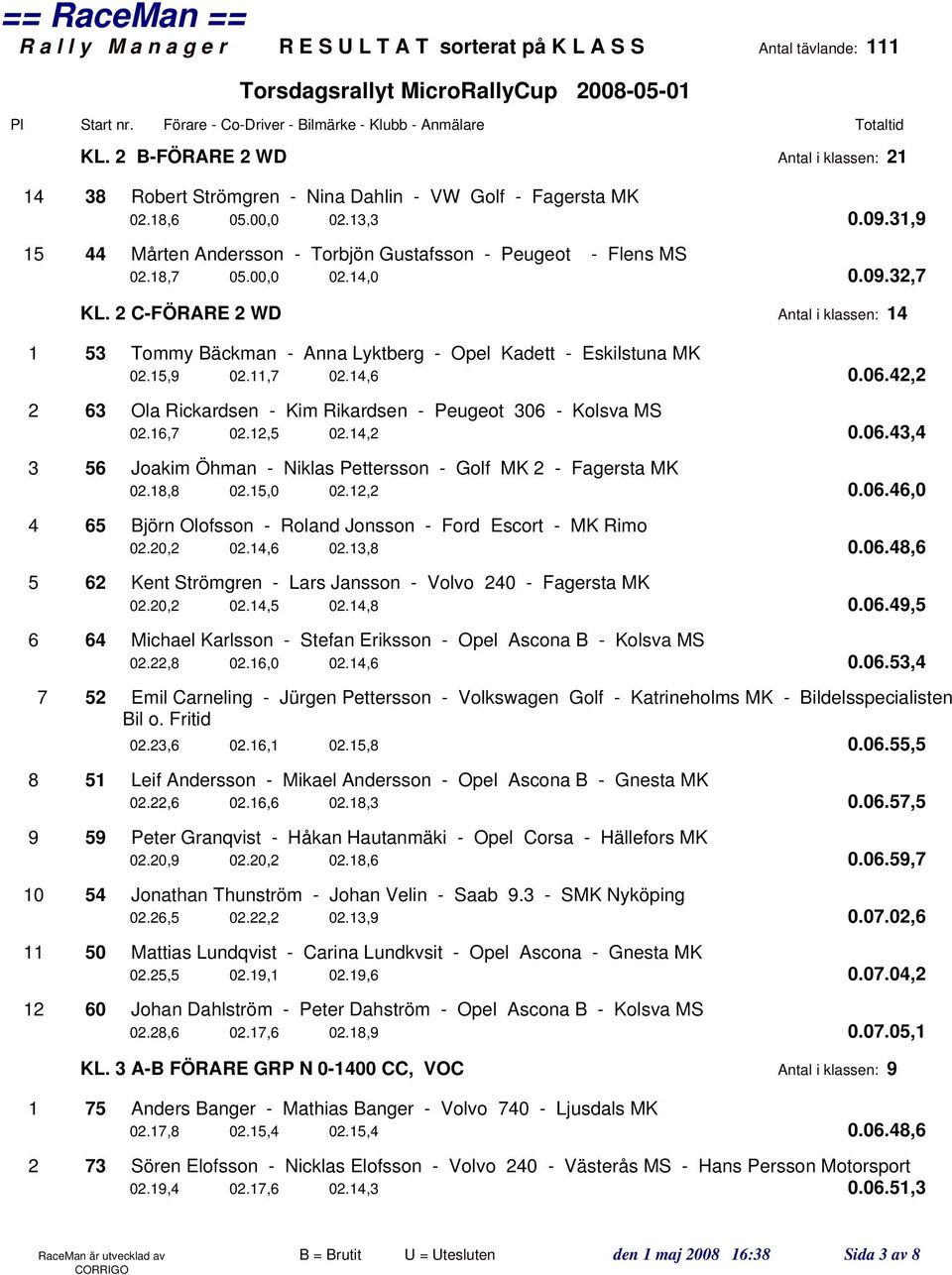 2 C-FÖRARE 2 WD Antal i klassen: 14 1 53 Tommy Bäckman - Anna Lyktberg - Opel Kadett - Eskilstuna MK 02.15,9 02.11,7 02.14,6 0.06.42,2 2 63 Ola Rickardsen - Kim Rikardsen - Peugeot 306 - Kolsva MS 02.