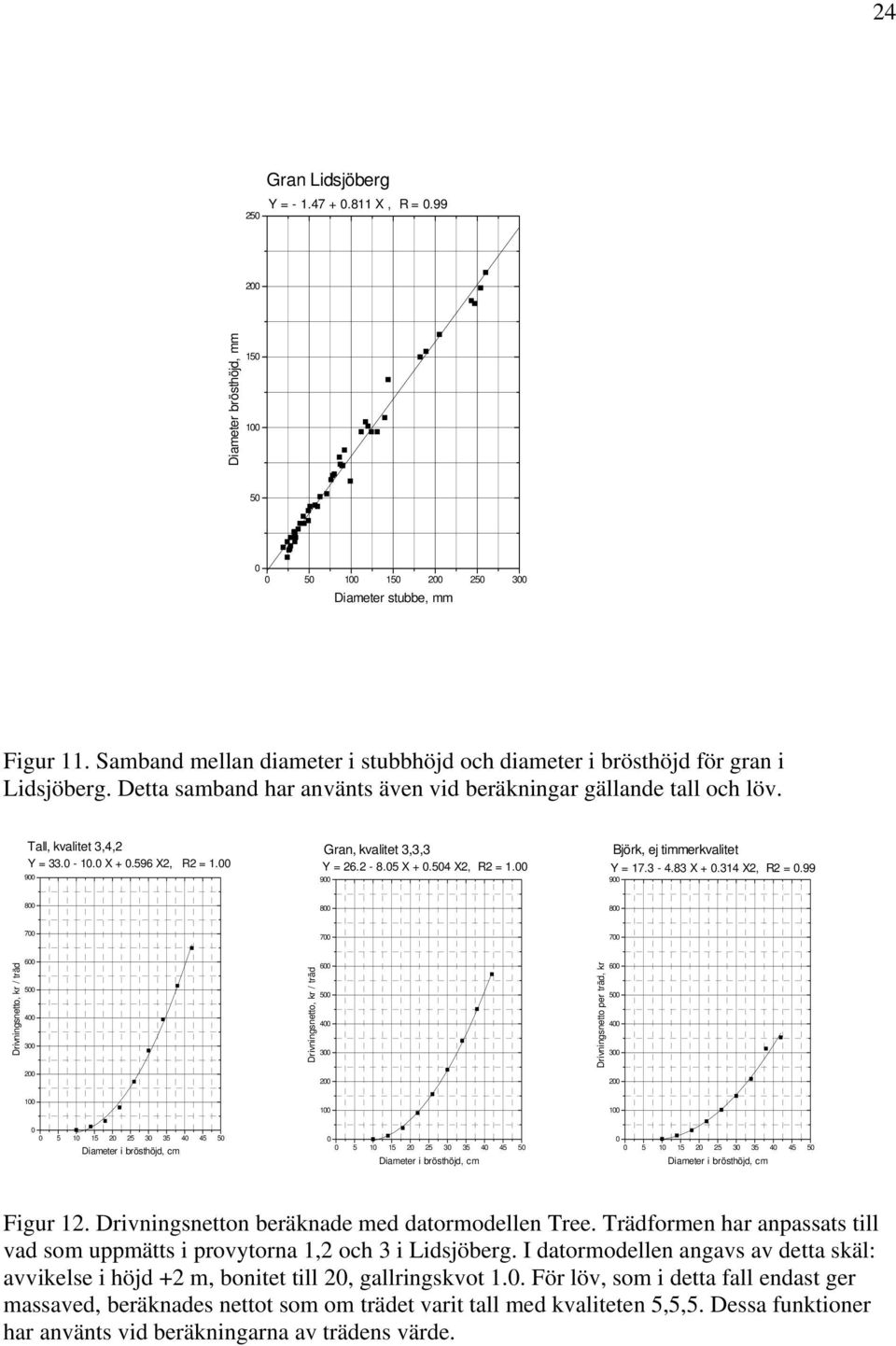 596 X2, R2 = 1. 9 Gran, kvalitet 3,3,3 Y = 26.2-8.5 X +.54 X2, R2 = 1. 9 Björk, ej timmerkvalitet Y = 17.3-4.83 X +.314 X2, R2 =.
