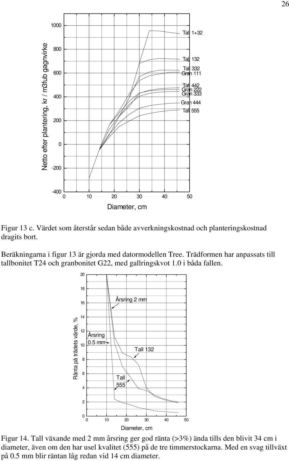 Trädformen har anpassats till tallbonitet T24 och granbonitet G22, med gallringskvot 1. i båda fallen. 2 18 16 Årsring 2 mm Ränta på trädets värde, % 14 12 1 8 6 4 Årsring.