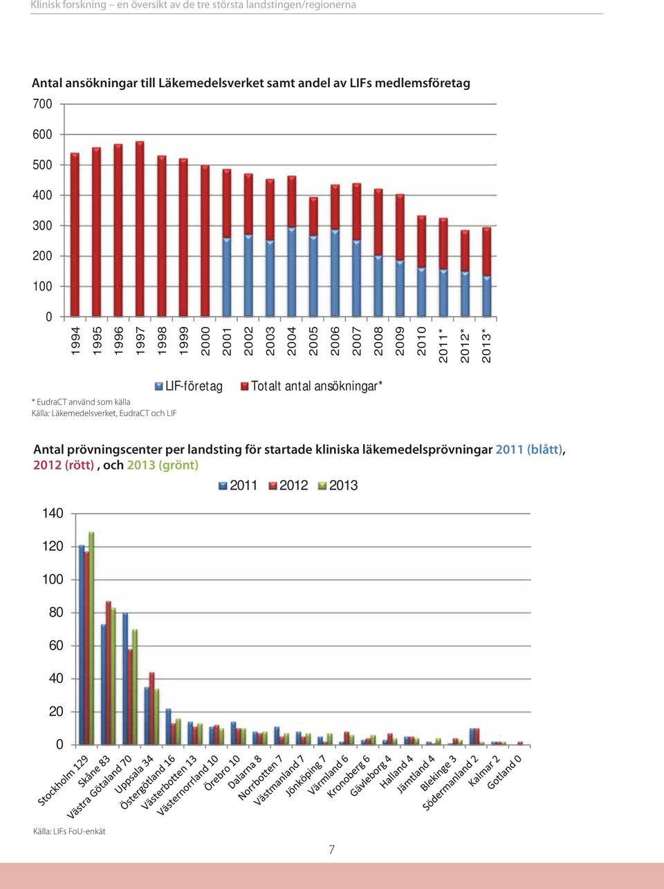 Läkemedelsverket, EudraCT och LIF LIF-företag Totalt antal ansökningar* Antal prövningscenter per landsting för startade