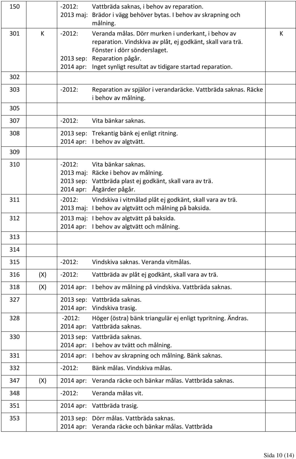 302 K 303-2012: Reparation av spjälor i verandaräcke. Vattbräda saknas. Räcke i behov av målning. 305 307-2012: Vita bänkar saknas. 308 2013 sep: Trekantig bänk ej enligt ritning.