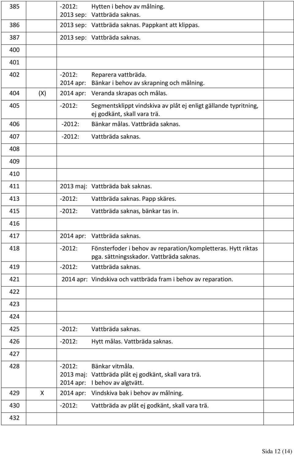 406-2012: Bänkar målas. Vattbräda saknas. 407-2012: Vattbräda saknas. 408 409 410 411 2013 maj: Vattbräda bak saknas. 413-2012: Vattbräda saknas. Papp skäres.