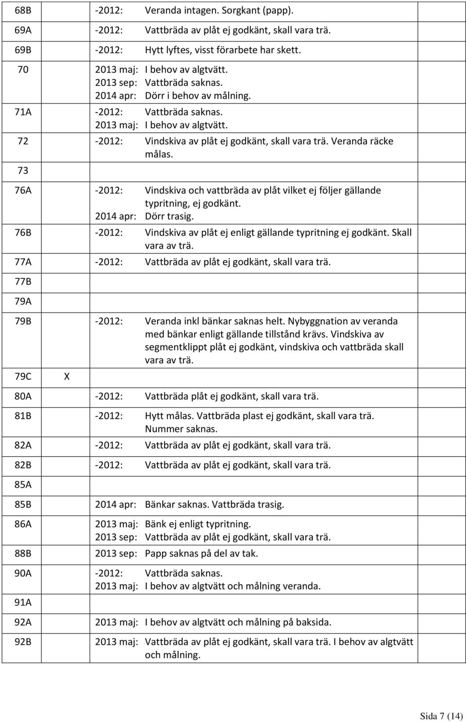 73 76A -2012: Vindskiva och vattbräda av plåt vilket ej följer gällande typritning, ej godkänt. 2014 apr: Dörr trasig. 76B -2012: Vindskiva av plåt ej enligt gällande typritning ej godkänt.