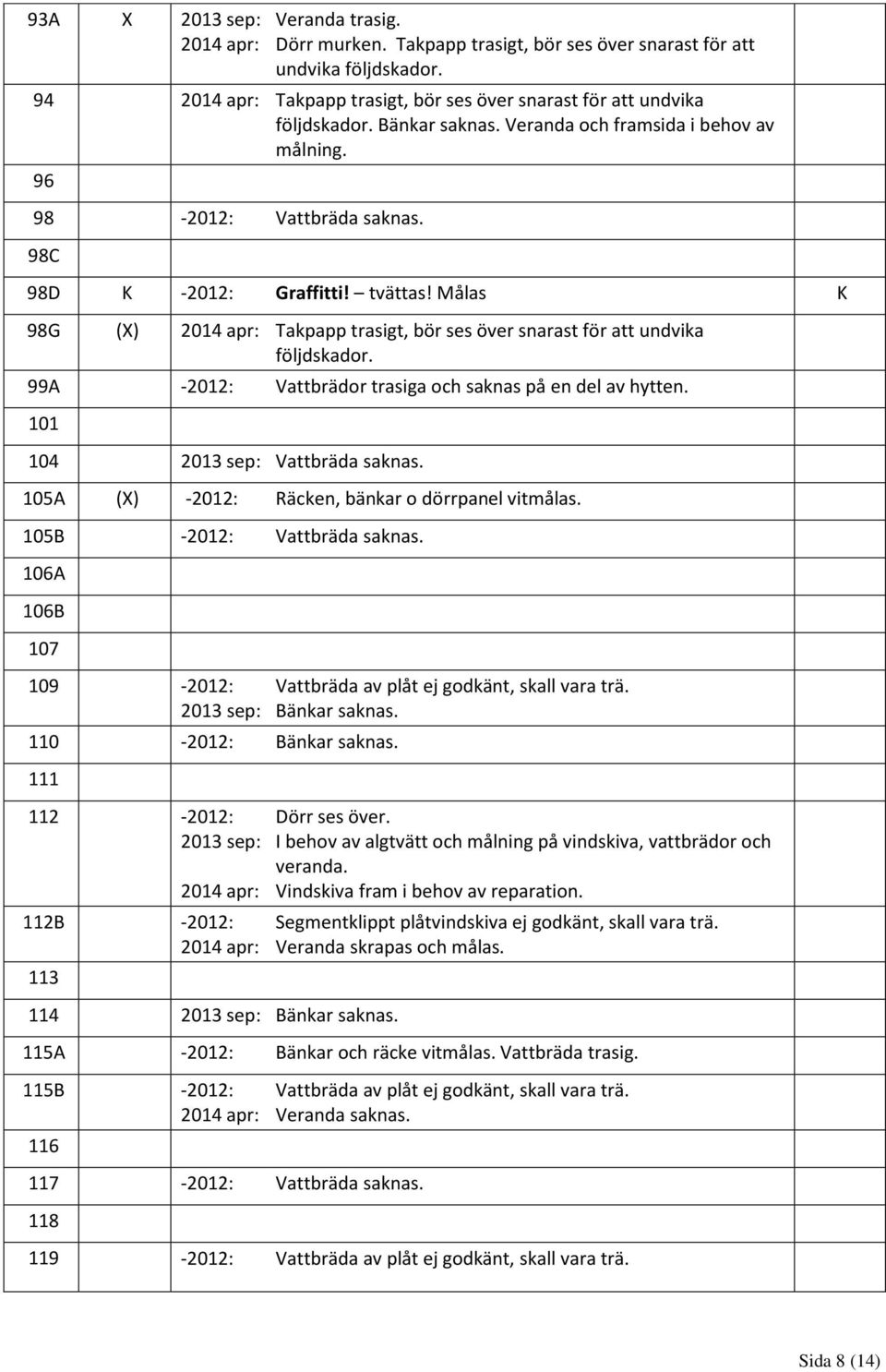 tvättas! Målas K 98G (X) 2014 apr: Takpapp trasigt, bör ses över snarast för att undvika följdskador. 99A -2012: Vattbrädor trasiga och saknas på en del av hytten. 101 104 2013 sep: Vattbräda saknas.