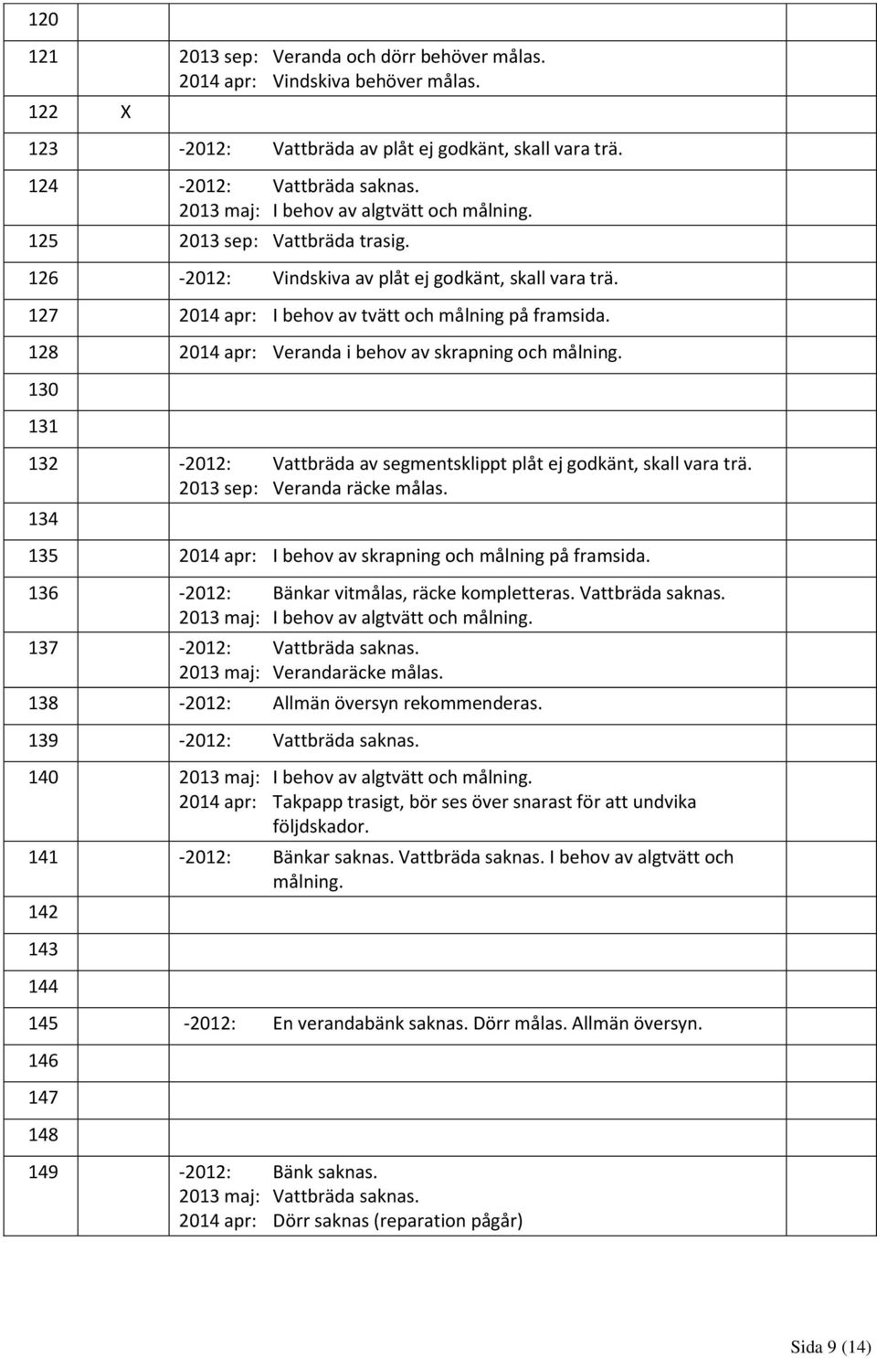 128 2014 apr: Veranda i behov av skrapning och målning. 130 131 132-2012: Vattbräda av segmentsklippt plåt ej godkänt, skall vara trä. 2013 sep: Veranda räcke målas.