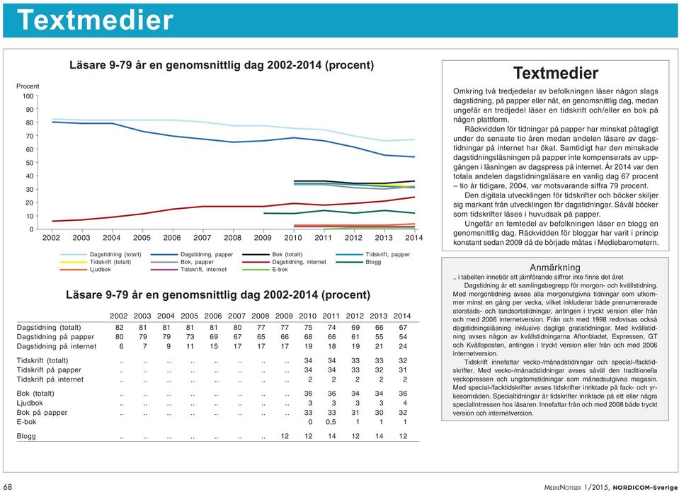 82 81 81 81 81 8 77 77 75 74 69 66 67 Dagstidning på papper 8 79 79 73 69 67 65 66 68 66 61 55 54 Dagstidning på internet 6 7 9 11 15 17 17 17 19 18 19 21 24 Tidskrift (totalt).