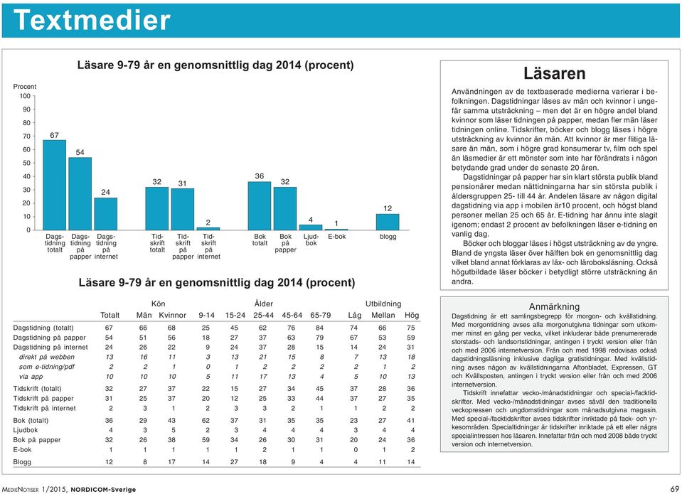 befolkningen. Dagstidningar läses av män och kvinnor i ungefär samma utsträckning men det är en högre andel bland kvinnor som läser tidningen på papper, medan fler män läser tidningen online.