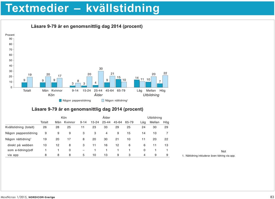 Någon papperstidning 9 9 9 3 3 4 9 15 14 7 Någon nättidning 1 19 2 17 8 2 21 11 2 22 direkt på webben 12 8 3 11 16 12 6 6 11 13 som