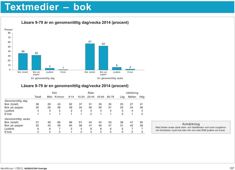 4 3 5 2 3 4 4 4 3 4 4 E-bok 1 1 1 1 1 2 1 1 1 2 Genomsnittlig vecka Bok (totalt) 57 48 66 86 61 54 54 53 36 47 65 Bok på papper 52 43 59 84 58 47 46 47 31 42 58 Ljudbok 6 6 7 2 4 8 8 6 5 7 7 E-bok 2