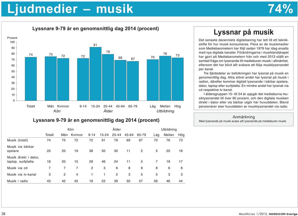 Förändringarna i musiklandskapet har gjort att Mediebarometern från och med 213 ställt en samlad fråga om lyssnande till medieburen musik i allmänhet, eftersom det har blivit allt svårare att följa