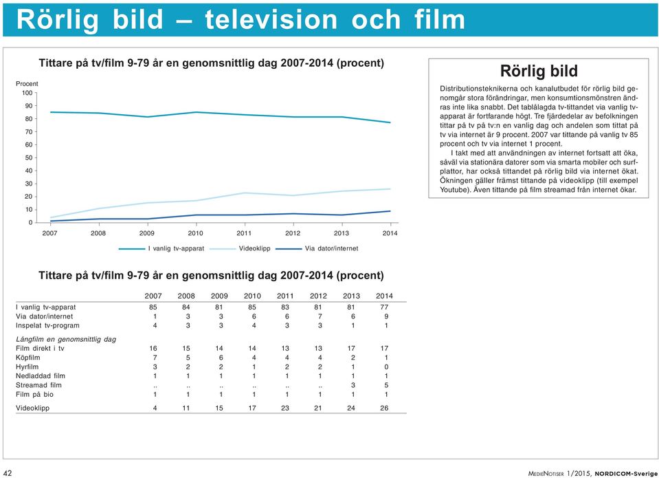 Tre fjärdedelar av befolkningen tittar på tv på tv:n en vanlig dag och andelen som tittat på tv via internet är 9 procent. 27 var tittande på vanlig tv 85 procent och tv via internet 1 procent.