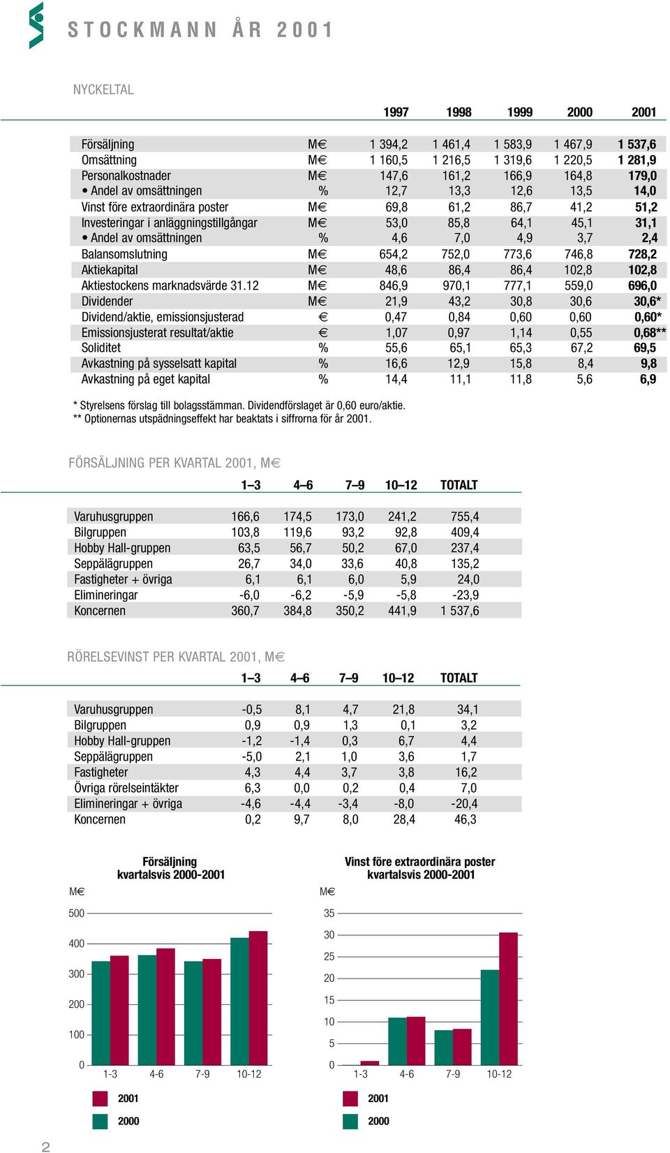 2,4 Balansomslutning 654,2 752, 773,6 746,8 728,2 Aktiekapital 48,6 86,4 86,4 12,8 12,8 Aktiestockens marknadsvärde 31.