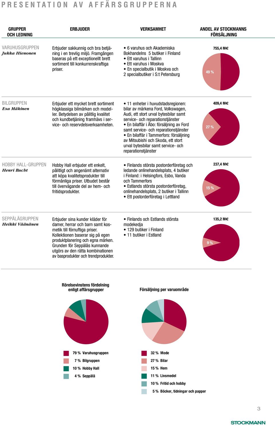 6 varuhus och Akademiska Bokhandelns 5 butiker i Finland Ett varuhus i Tallinn Ett varuhus i Moskva En specialbutik i Moskva och 2 specialbutiker i S:t Petersburg 49 % 755,4 BILGRUPPEN Esa Mäkinen